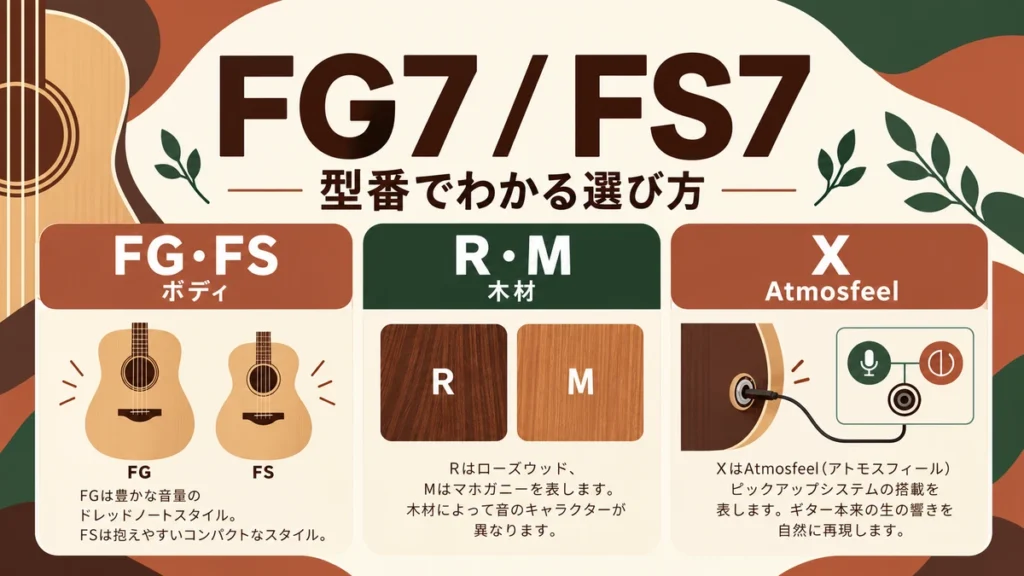 FG7とFS7の型番をボディ形状・RとMの木材・XのAtmosfeelで読み解く独自の図解